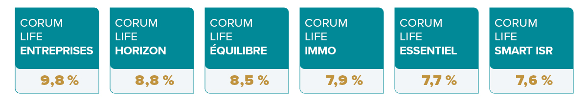 Les placements de CORUM Life CORUM L pargne